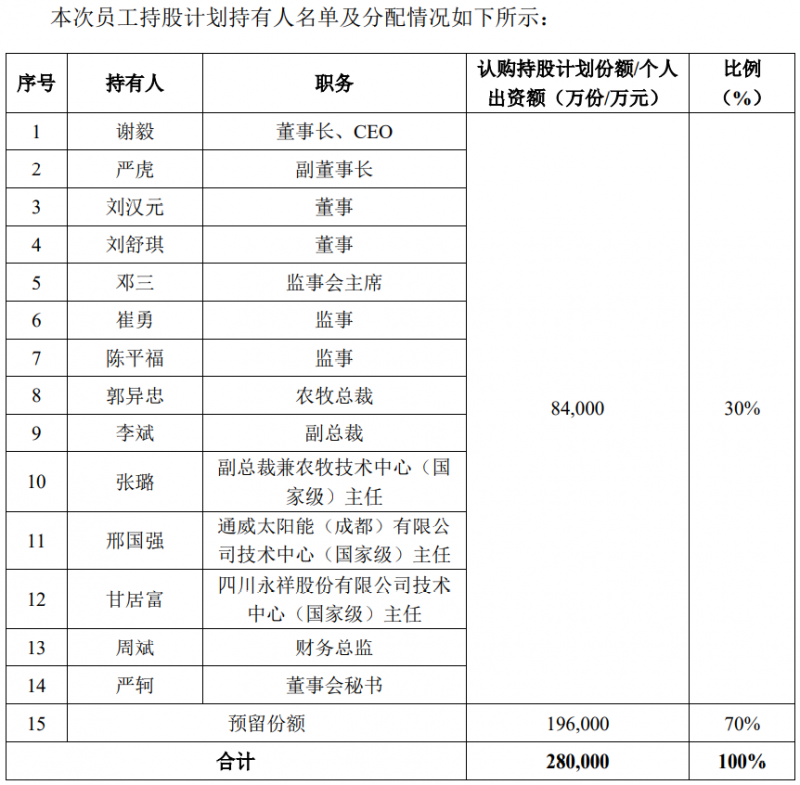 通威股份斥資28億元用于股權(quán)激勵，股票全部自二級市場買入