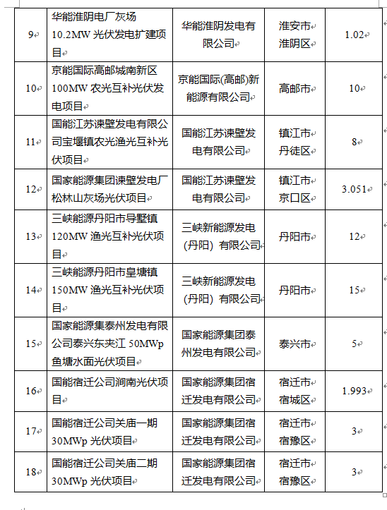 超1.6GW！江蘇公布2022年光伏發(fā)電市場化并網(wǎng)項(xiàng)目（第一批）名單