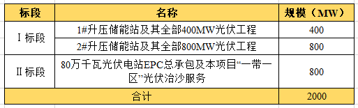 近104億！全國(guó)最大“光伏治沙”基地EPC項(xiàng)目開(kāi)工建設(shè)