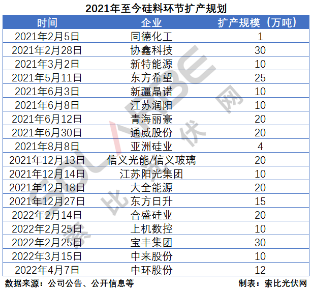 硅料環(huán)節(jié)分析：2022年將再迎“量價(jià)齊升”，頭部企業(yè)成本優(yōu)勢(shì)顯著