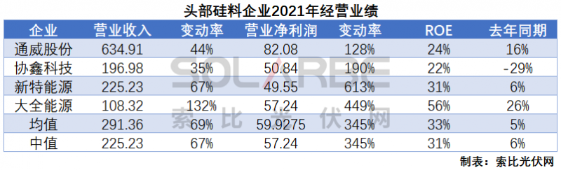 硅料環(huán)節(jié)分析：2022年將再迎“量價(jià)齊升”，頭部企業(yè)成本優(yōu)勢(shì)顯著
