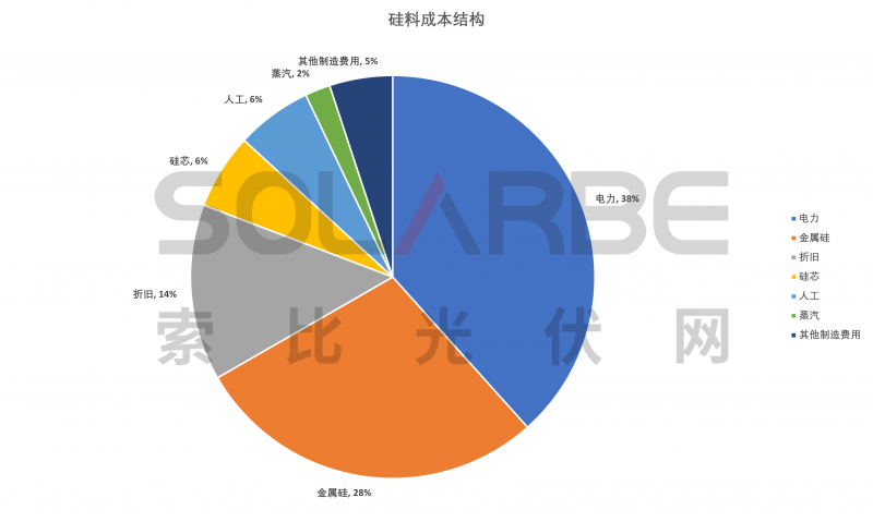 硅料環(huán)節(jié)分析：2022年將再迎“量價(jià)齊升”，頭部企業(yè)成本優(yōu)勢(shì)顯著