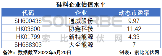 硅料環(huán)節(jié)分析：2022年將再迎“量價(jià)齊升”，頭部企業(yè)成本優(yōu)勢(shì)顯著