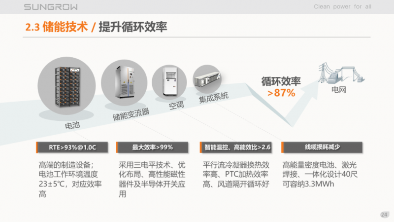 陽光電源趙為：智慧零碳解決方案助力實現(xiàn)雙碳目標(biāo)！