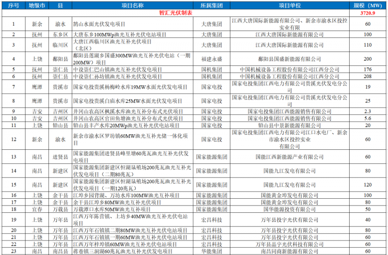 江西水利廳：在湖泊周邊、水庫庫汊建設(shè)光伏、風(fēng)電項(xiàng)目的，要科學(xué)論證，嚴(yán)格管控！