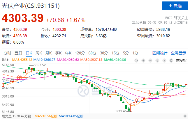 政策利好再度來襲，光伏板塊早盤全線高開！