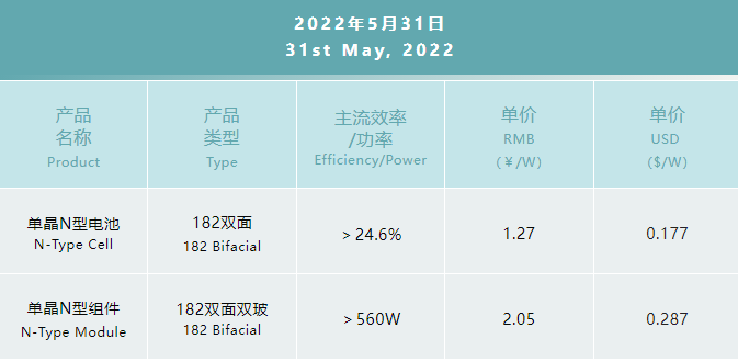 一道N型產(chǎn)品價格公布：182雙面電池1.27元/W，182雙面雙玻組件2.05元/W
