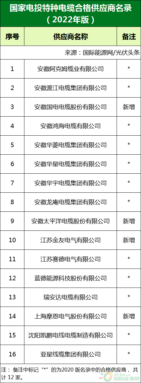 新增53家光伏企業(yè)！2022國家電投供應(yīng)商名錄完整名單