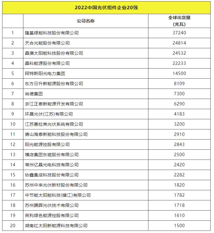 2022全球光伏TOP20排行榜正式發(fā)布！