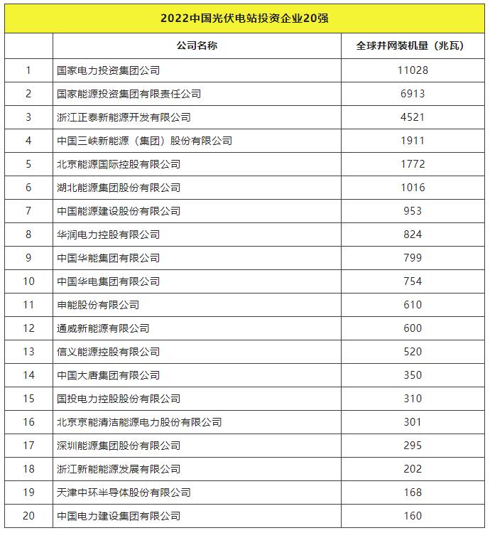 2022全球光伏TOP20排行榜正式發(fā)布！