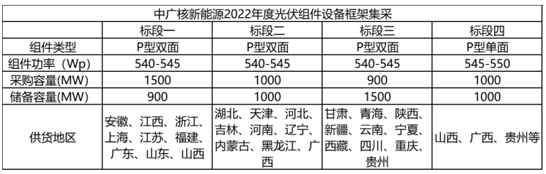 解析中廣核8.8GW組件開標(biāo)結(jié)果：價(jià)格分化明顯，未來形勢(shì)難測(cè)！