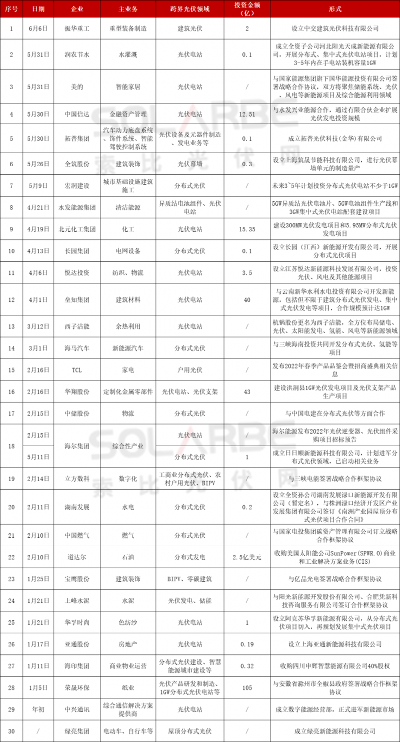 光伏跨界競爭已起：再添50家資本涌入，分布式、HJT火爆跨界圈
