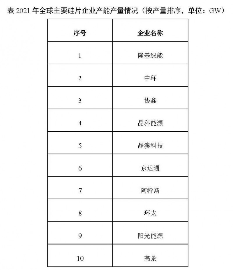 226.6GW！2021年我國硅片產量占全球總產量的97.3%！