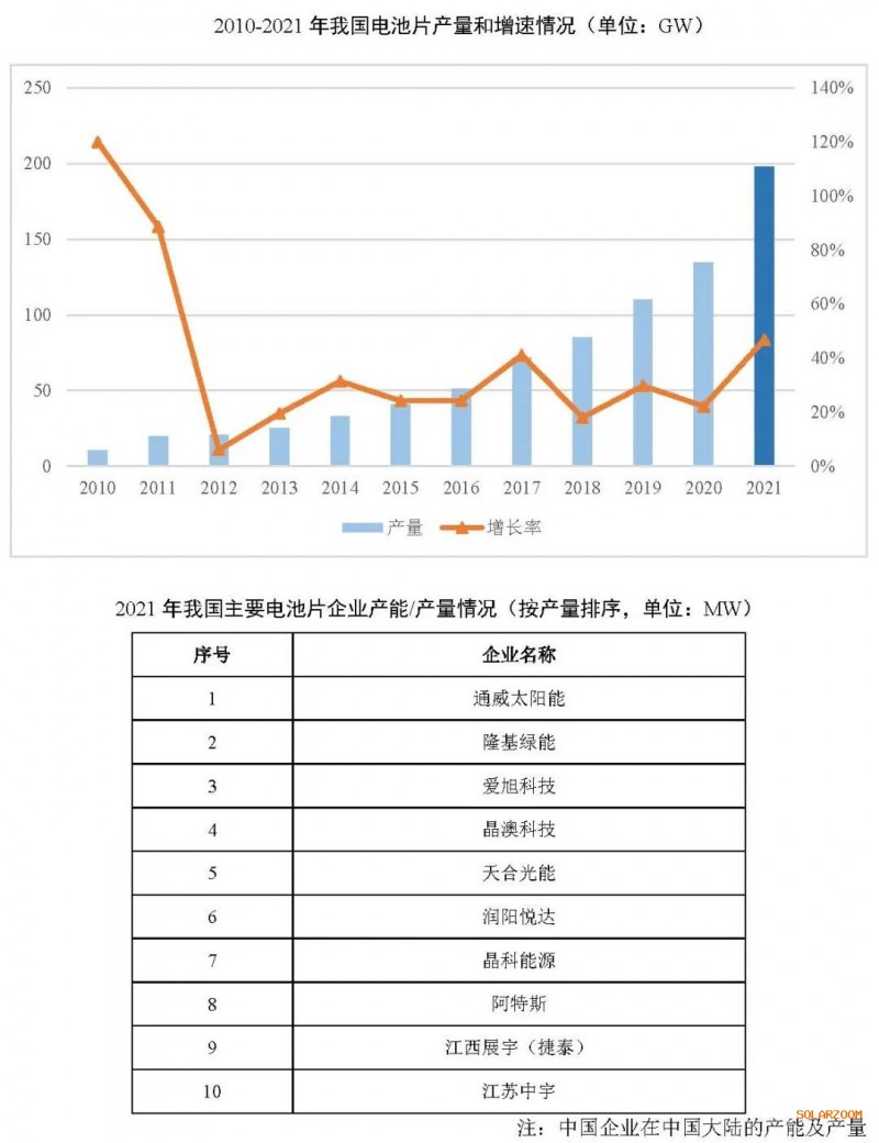2021年電池片產(chǎn)能大幅提升 同比增長(zhǎng)69.8%！