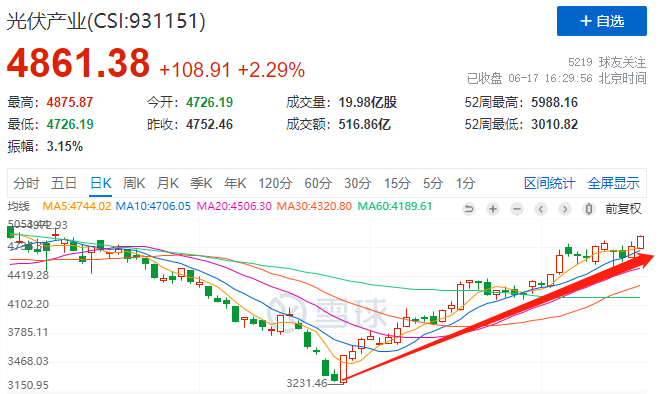 利好頻出光伏板塊強勢上漲，近期漲幅已超50%！