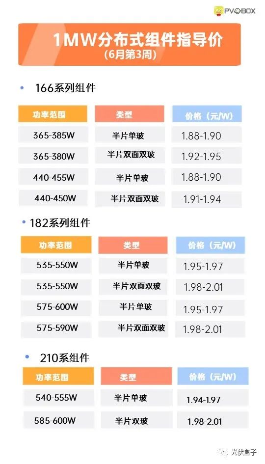 硅料19連漲！市場需求旺盛，短期內(nèi)光伏組件降價渺茫