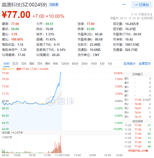 殘暴！光伏板塊尾盤(pán)爆拉，晶澳科技30分鐘直拉封板！