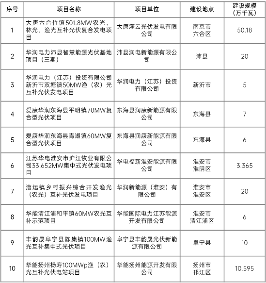 江蘇省2022年第二批市場(chǎng)化項(xiàng)目名單公布：華潤(rùn)、大唐、華能綜合位列前三