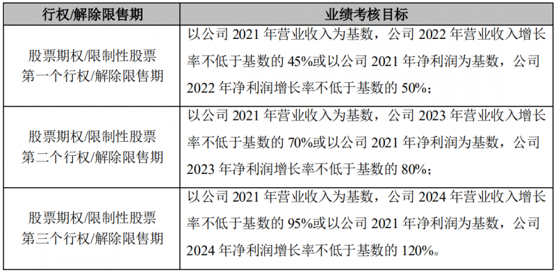 晶澳科技發(fā)布激勵(lì)計(jì)劃，2022-2024年?duì)I收和凈利潤(rùn)C(jī)AGR或?qū)⒊^25%和30%！