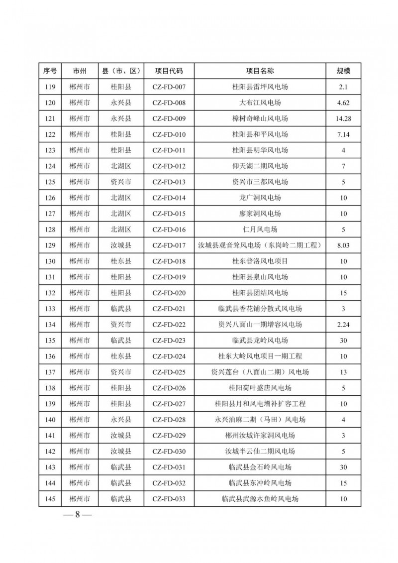 湖南：風(fēng)光項目批復(fù)后半年內(nèi)開工，否則文件作廢