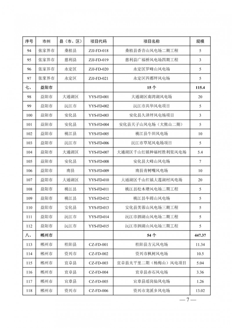 湖南：風(fēng)光項目批復(fù)后半年內(nèi)開工，否則文件作廢