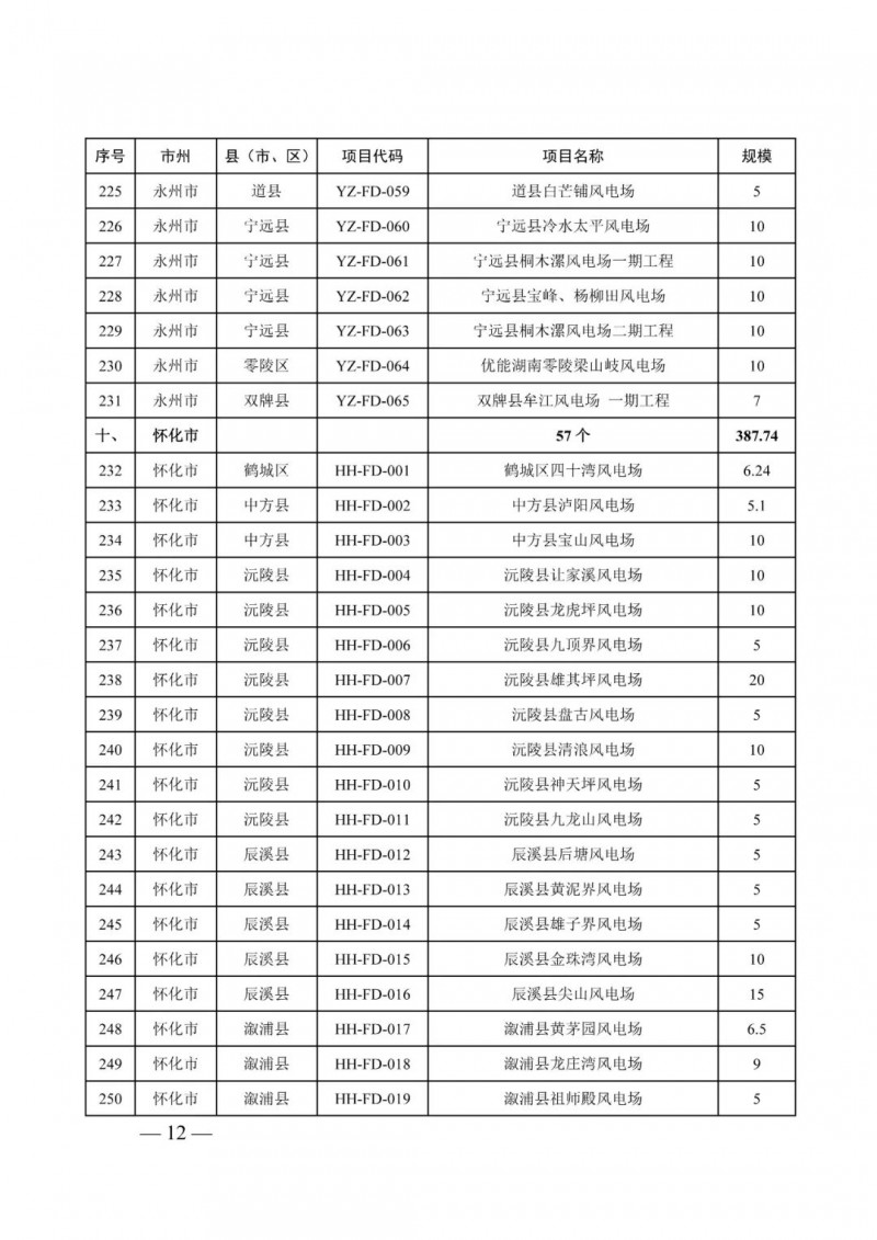 湖南：風(fēng)光項目批復(fù)后半年內(nèi)開工，否則文件作廢