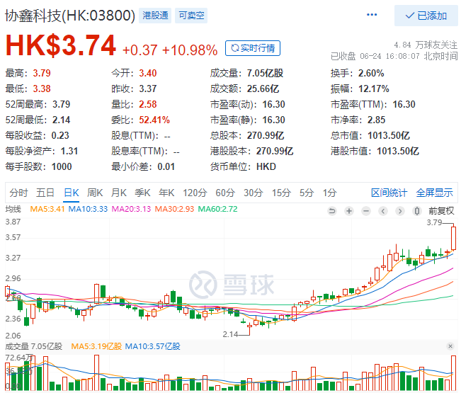 協(xié)鑫科技股價(jià)大漲10.98%，市值重回千億港元大關(guān)！