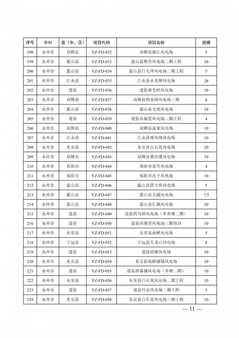 湖南：風(fēng)光項目批復(fù)后半年內(nèi)開工，否則文件作廢