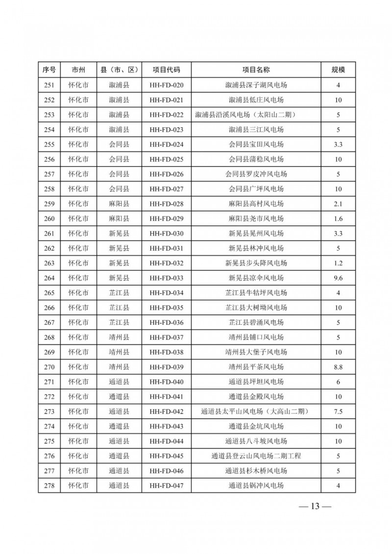 湖南：風(fēng)光項目批復(fù)后半年內(nèi)開工，否則文件作廢