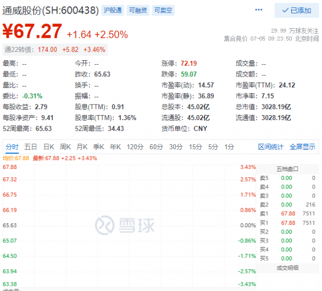 里程碑！通威股份早盤總市值突破三千億大關！
