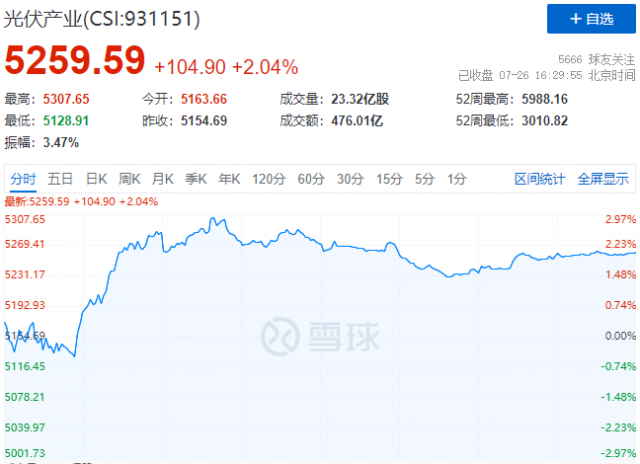 N型電池概念股集體暴發(fā)，光伏板塊止跌反彈！