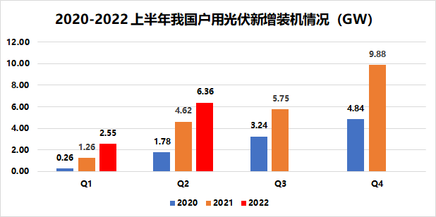 戶用8.91GW！國家能源局發(fā)布2022年上半年光伏發(fā)電建設(shè)運行情況