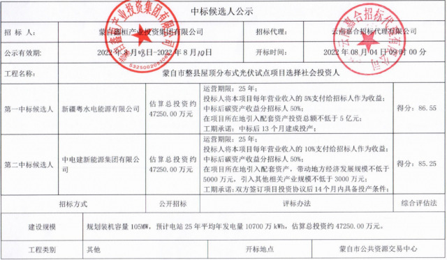 云南蒙自分布式光伏整縣推進：105MW配套5億產(chǎn)業(yè)、5%項目營收、50%碳收益