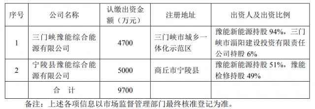總投資10.35億！豫能控股擬投建8個分布式光伏項(xiàng)目