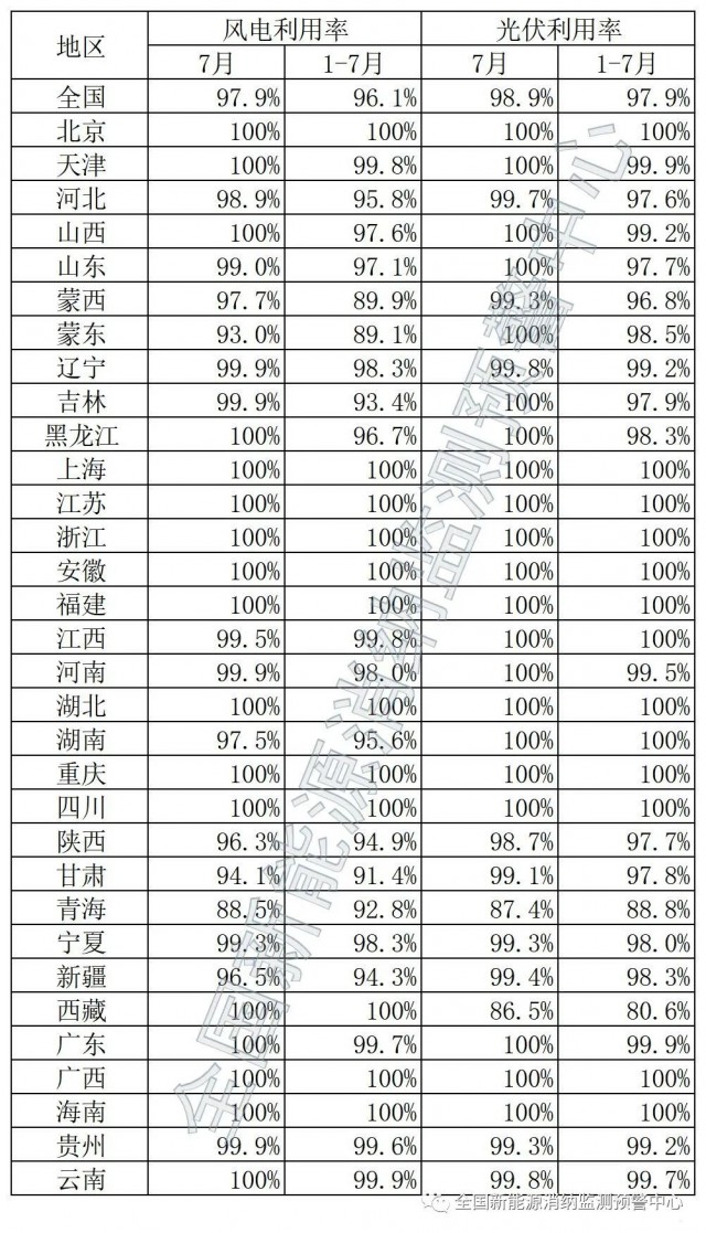 青海、西藏棄光率超10%！國家能源局公布7月全國新能源并網(wǎng)消納情況