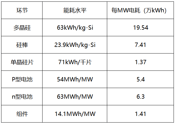 內(nèi)蒙古取消優(yōu)惠電價(jià)，光伏產(chǎn)業(yè)鏈會(huì)繼續(xù)漲價(jià)嗎？