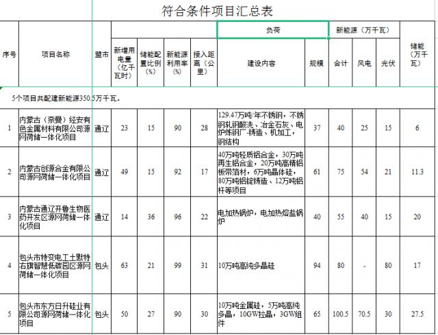 光伏161萬千瓦、風電119.5萬千瓦，儲能81.8萬千瓦，內(nèi)蒙古確定2022年5個源網(wǎng)荷儲一體化項目