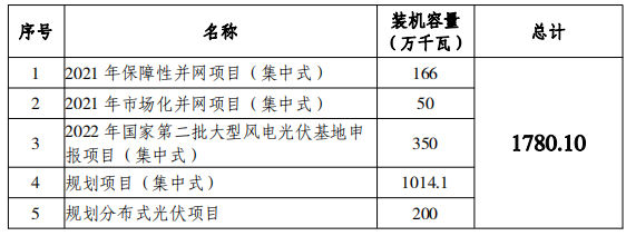 總規(guī)模17.8GW！唐山市公布光伏發(fā)電規(guī)劃項目裝機匯總