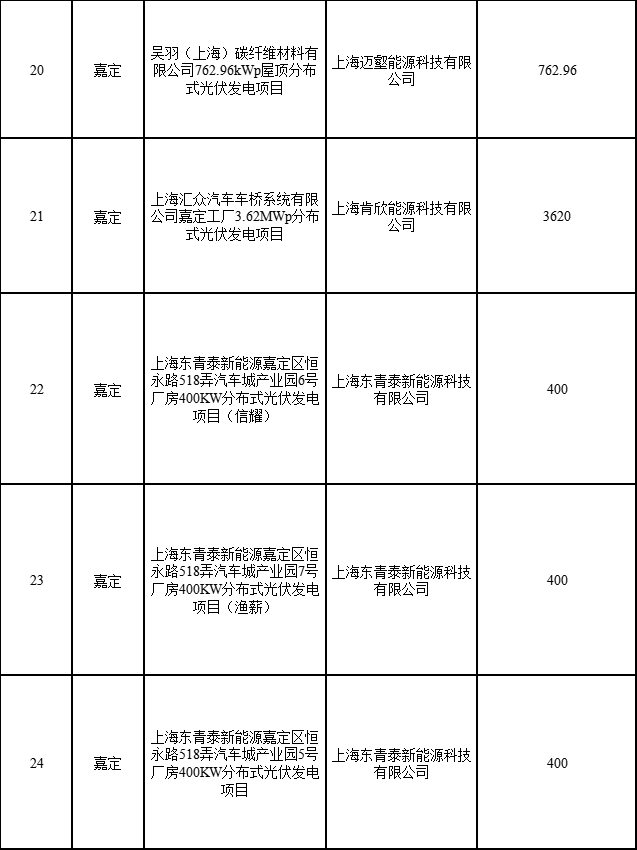 分布式光伏183.8MW！上海公布2022年第二批可再生能源和新能源發(fā)展專項(xiàng)資金獎(jiǎng)勵(lì)目錄