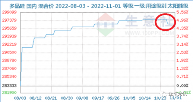 降價(jià)、脫銷、成本倒掛？光伏產(chǎn)業(yè)鏈各環(huán)節(jié)利潤(rùn)流向分析
