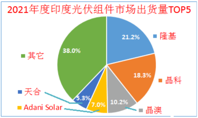 印度終止對中國、泰國、越南進(jìn)口電池組件的反傾銷調(diào)查!
