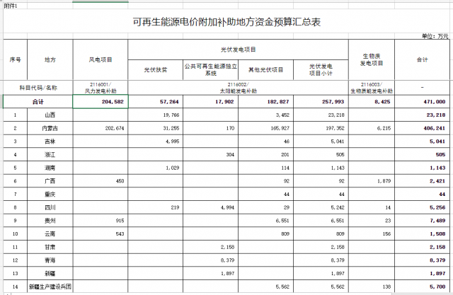 光伏25.8億！財(cái)政部提前下達(dá)2023年可再生能源補(bǔ)貼！