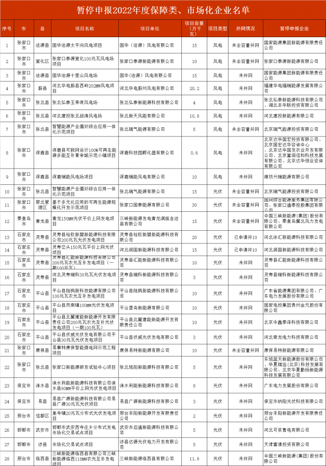 河北暫停2.8GW風(fēng)光項(xiàng)目申報(bào)！涉及國(guó)電投、三峽、國(guó)家能源集團(tuán)等