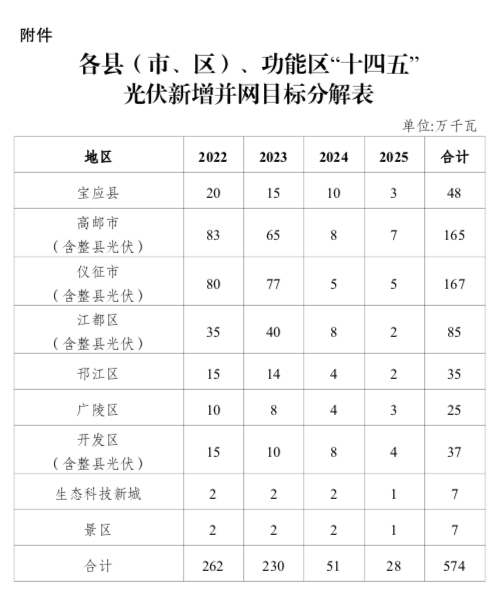 “十四五”目標(biāo)5.74GW+！江蘇揚(yáng)州市關(guān)于加快推進(jìn)全市光伏發(fā)電開發(fā)利用的實(shí)施意見（試行）