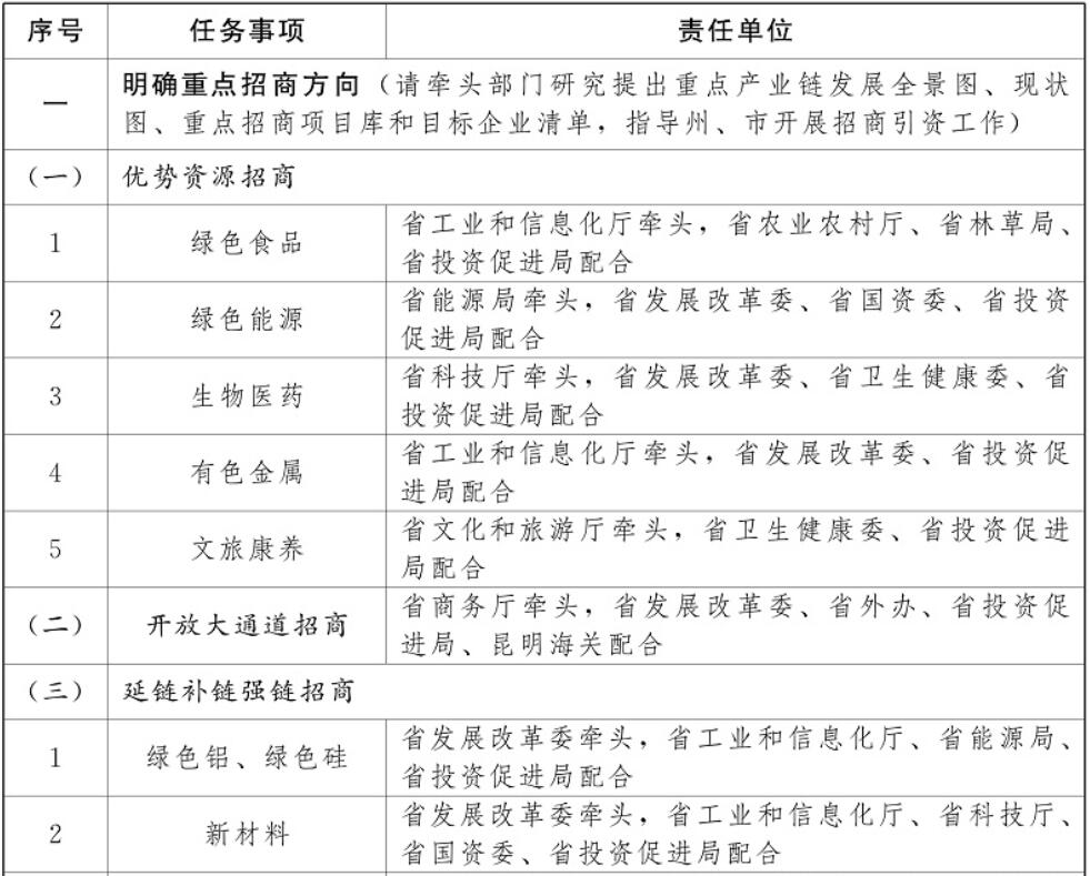 云南加強(qiáng)光伏制造業(yè)、新型儲能等重點(diǎn)產(chǎn)業(yè)招商引資