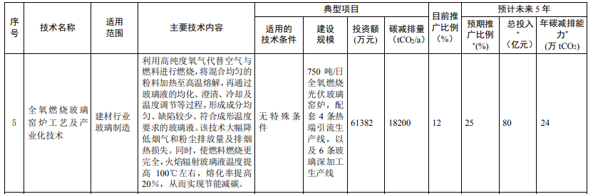 光伏相關(guān)技術(shù)3項(xiàng)！生態(tài)環(huán)境部印發(fā)國家重點(diǎn)推廣的低碳技術(shù)目錄（第四批）