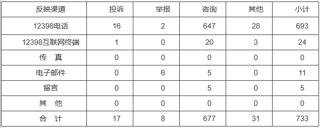 新能源和可再生能源行業(yè)類65件，占8.87%！2022年11月12398能源監(jiān)管熱線投訴舉報處理情況通報
