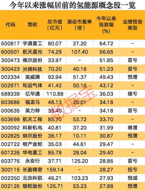 一則消息，氫能源板塊集體狂歡，概念股開年以來大漲