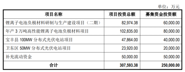 定增25億，國資背景上市企業(yè)擬投建分布式光伏電站