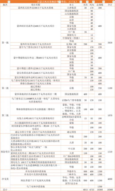 內(nèi)蒙古: 在建待建新能源規(guī)模超160GW,三峽、華電、大唐、華潤等深度布局